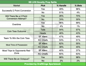 Novelty prop splits from DraftKings.