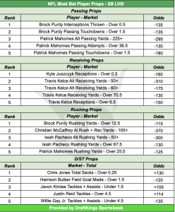 Super Bowl player props public betting from DraftKings.