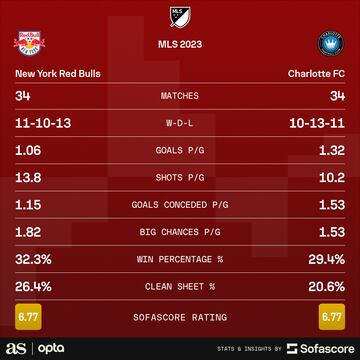 New York Red Bulls vs Charlotte FC SofaScore